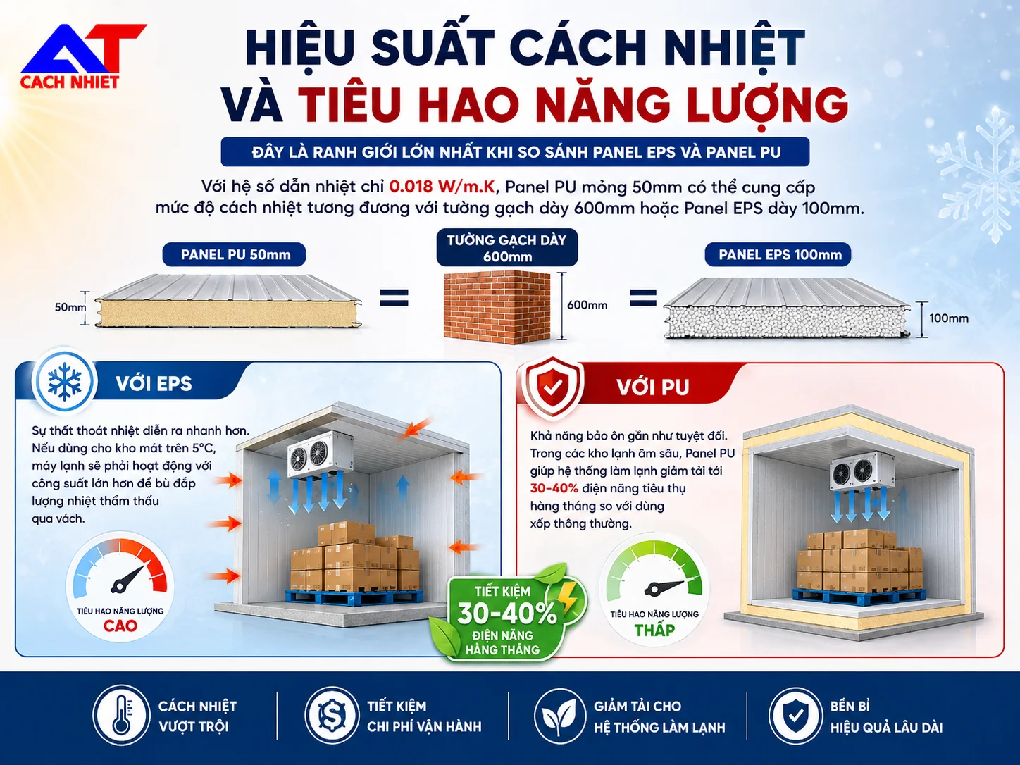 So sánh panel EPS và panel PU có đáng để đầu tư? 3 Hiệu suất cách nhiệt panel EPS và PU