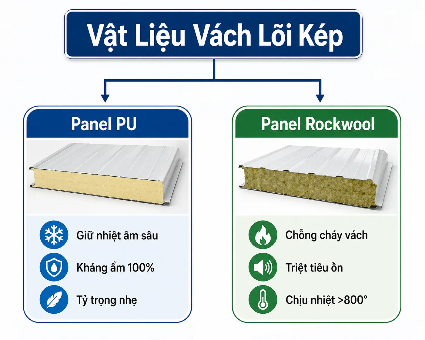 So sánh Panel PU và Panel Rockwool có gì khác biệt? 3 So sánh panel pu và panel rockwool